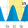 Jenkins Creek tide chart for Monday, March 15, 2021
