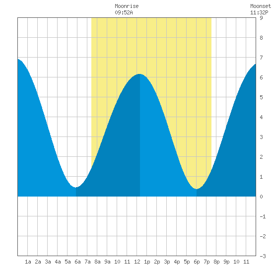 Jenkins Creek tide chart for Wednesday, March 17, 2021