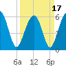 Jenkins Creek tide chart for Wednesday, March 17, 2021