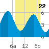 Jenkins Creek tide chart for Monday, March 22, 2021