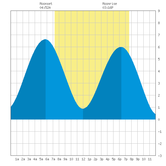 Jenkins Creek tide chart for Wednesday, March 24, 2021
