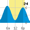 Jenkins Creek tide chart for Wednesday, March 24, 2021