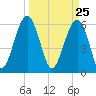 Jenkins Creek tide chart for Thursday, March 25, 2021