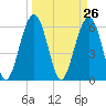 Jenkins Creek tide chart for Friday, March 26, 2021