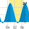 Jenkins Creek tide chart for Saturday, March 27, 2021