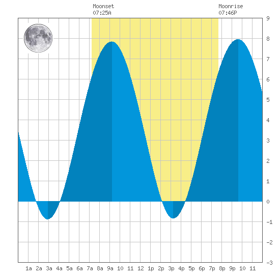 Jenkins Creek tide chart for Sunday, March 28, 2021