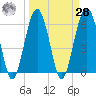 Jenkins Creek tide chart for Sunday, March 28, 2021