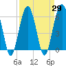 Jenkins Creek tide chart for Monday, March 29, 2021