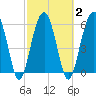 Jenkins Creek tide chart for Tuesday, March 2, 2021