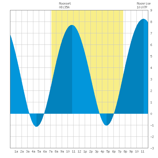 Jenkins Creek tide chart for Tuesday, March 30, 2021
