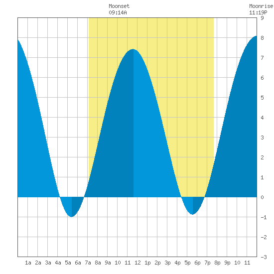 Jenkins Creek tide chart for Wednesday, March 31, 2021