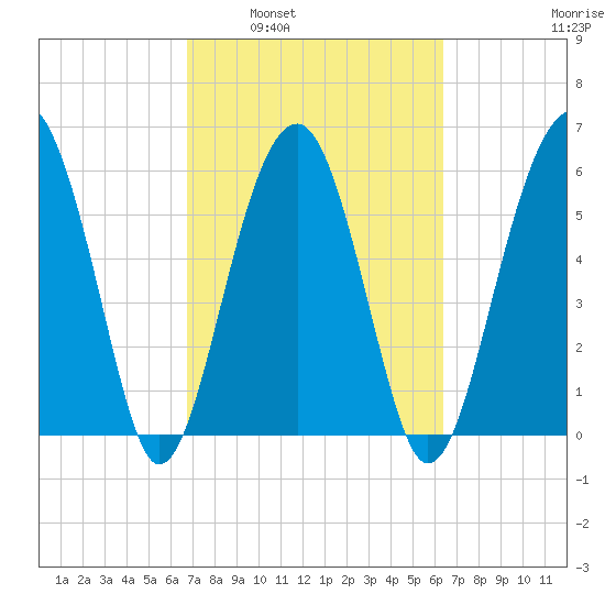 Jenkins Creek tide chart for Wednesday, March 3, 2021