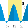 Jenkins Creek tide chart for Wednesday, March 3, 2021