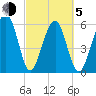 Jenkins Creek tide chart for Friday, March 5, 2021