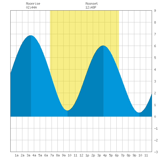 Jenkins Creek tide chart for Sunday, March 7, 2021
