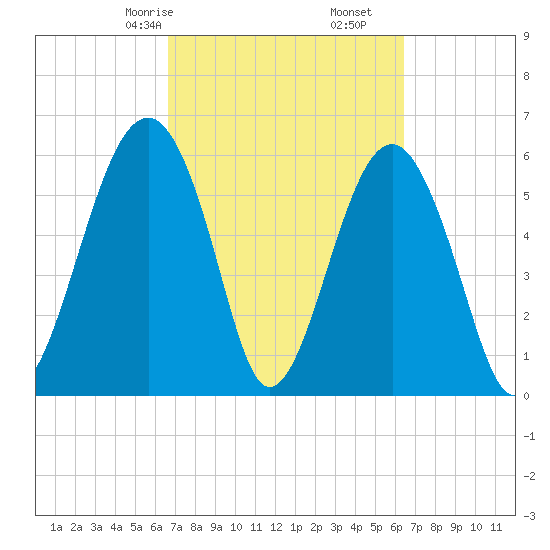 Jenkins Creek tide chart for Tuesday, March 9, 2021