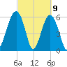Jenkins Creek tide chart for Tuesday, March 9, 2021