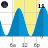 Jenkins Creek tide chart for Sunday, April 11, 2021