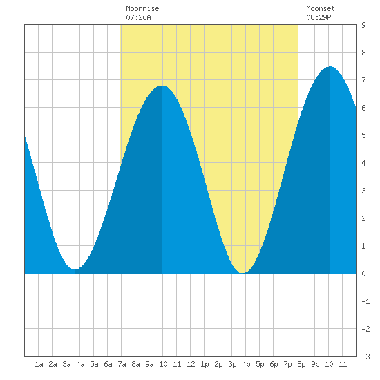 Jenkins Creek tide chart for Monday, April 12, 2021