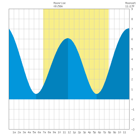 Jenkins Creek tide chart for Thursday, April 15, 2021