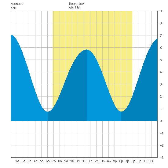 Jenkins Creek tide chart for Friday, April 16, 2021