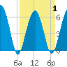 Jenkins Creek tide chart for Thursday, April 1, 2021