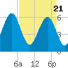 Jenkins Creek tide chart for Wednesday, April 21, 2021