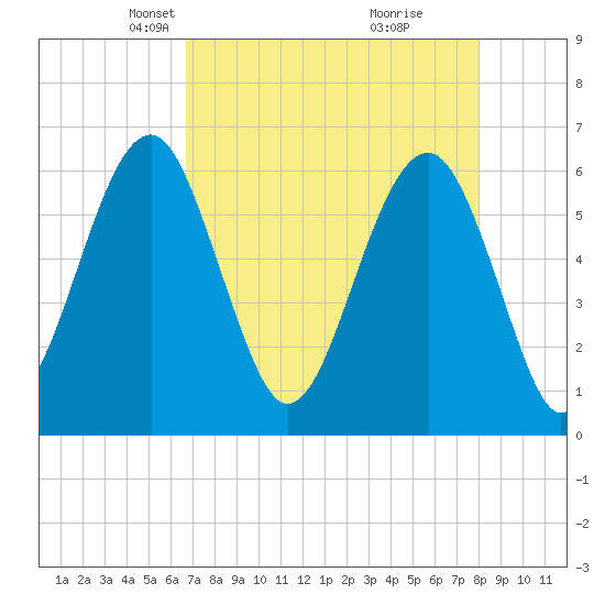 Jenkins Creek tide chart for Thursday, April 22, 2021