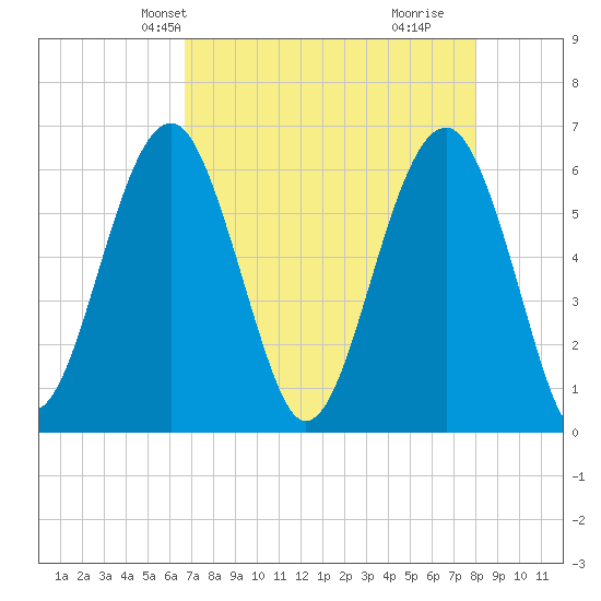 Jenkins Creek tide chart for Friday, April 23, 2021