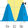 Jenkins Creek tide chart for Saturday, April 24, 2021