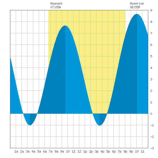 Jenkins Creek tide chart for Tuesday, April 27, 2021