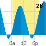 Jenkins Creek tide chart for Wednesday, April 28, 2021