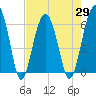 Jenkins Creek tide chart for Thursday, April 29, 2021