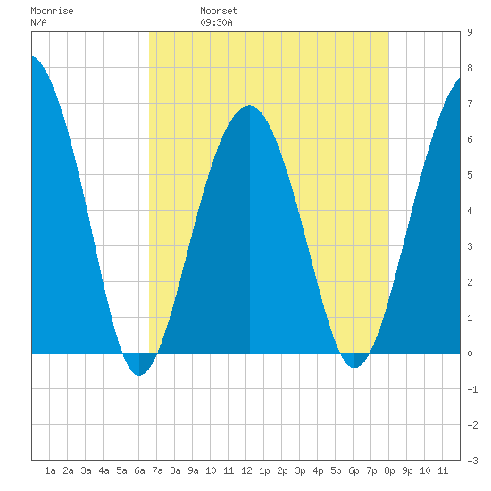Jenkins Creek tide chart for Friday, April 30, 2021