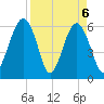 Jenkins Creek tide chart for Tuesday, April 6, 2021