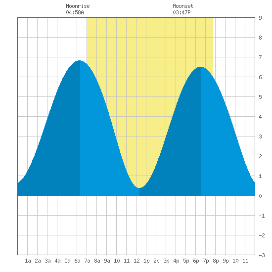 Jenkins Creek tide chart for Wednesday, April 7, 2021