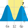 Jenkins Creek tide chart for Wednesday, April 7, 2021