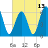 Jenkins Creek tide chart for Thursday, May 13, 2021