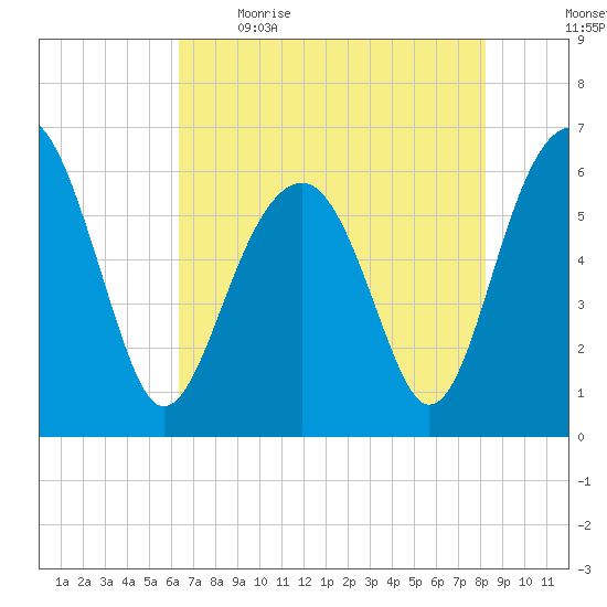 Jenkins Creek tide chart for Saturday, May 15, 2021