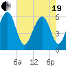 Jenkins Creek tide chart for Wednesday, May 19, 2021