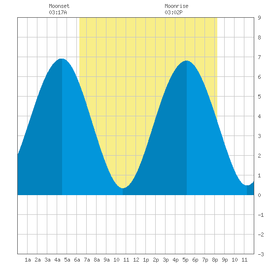 Jenkins Creek tide chart for Friday, May 21, 2021
