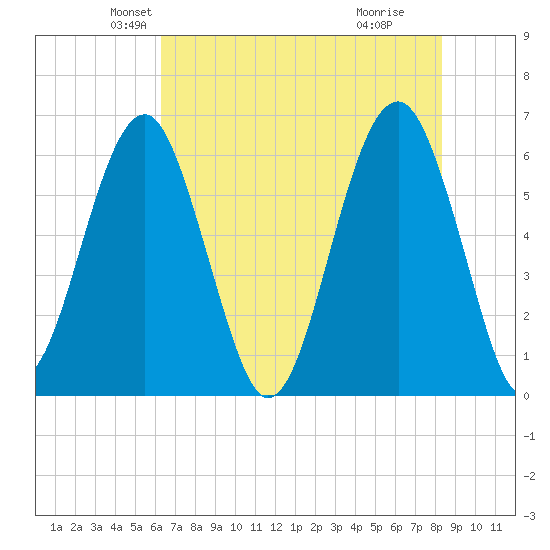 Jenkins Creek tide chart for Saturday, May 22, 2021
