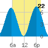 Jenkins Creek tide chart for Saturday, May 22, 2021