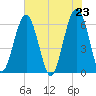 Jenkins Creek tide chart for Sunday, May 23, 2021