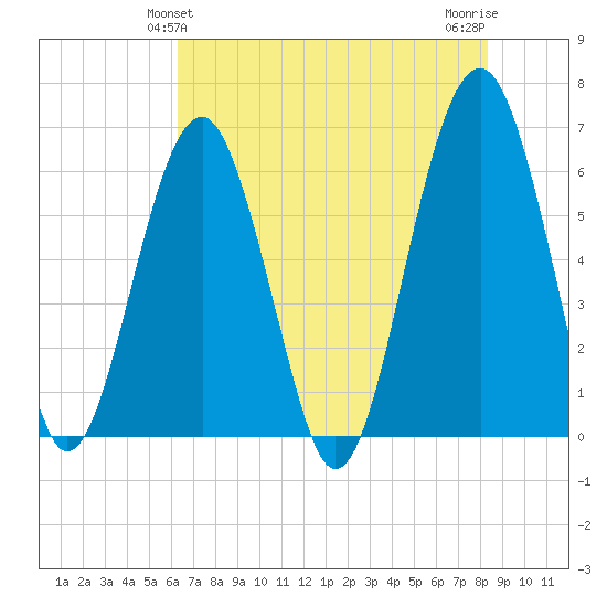 Jenkins Creek tide chart for Monday, May 24, 2021
