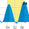 Jenkins Creek tide chart for Monday, May 24, 2021
