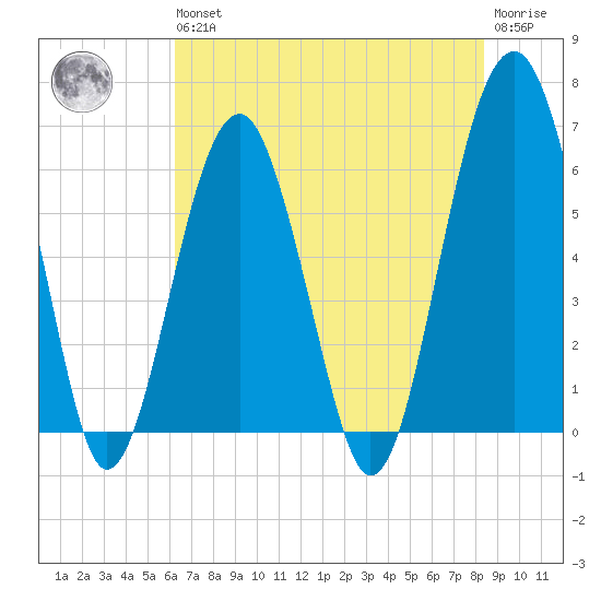Jenkins Creek tide chart for Wednesday, May 26, 2021