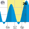 Jenkins Creek tide chart for Wednesday, May 26, 2021