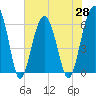 Jenkins Creek tide chart for Friday, May 28, 2021