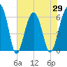 Jenkins Creek tide chart for Saturday, May 29, 2021